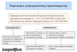 Упрощенное судопроизводство в гражданском процессе
