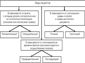 Что представляет собой порядок акцепта счета