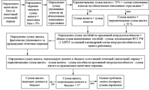 Как уменьшить налоговую базу по УСН?