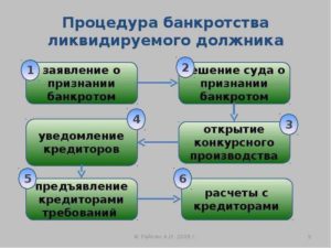 Что делать кредитору, если должник ликвидировался