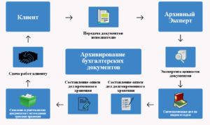 порядок архивирования документов в организации
