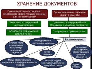 порядок архивирования документов в организации