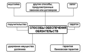 Неденежная неустойка. Какие механизмы позволят этому способу обеспечения стать эффективнее