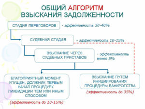 порядок и сроки взыскания дебиторской задолженности