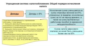 Особенности исчисления минимального налога при УСН