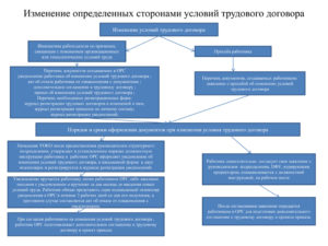 Изменение условий трудового договора. Пошаговая инструкция для работодателя