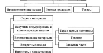 Учет материально-производственных запасов в бухгалтерии Учет материально-производственных запасов в бухгалтерии