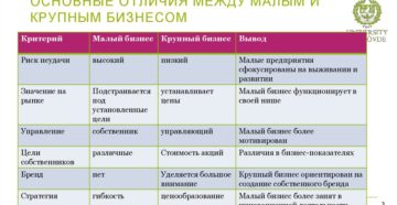 Малый, средний и крупный бизнес: понятия и основные черты Малый, средний и крупный бизнес: понятия и основные черты