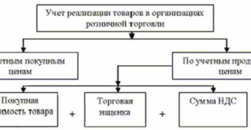 Особенности бухгалтерского учета в оптовой торговле