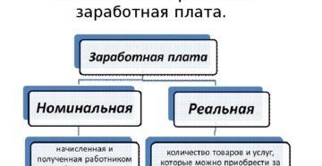 Номинальная и реальная заработная плата