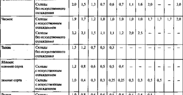 Нормы естественной убыли для разных видов производства