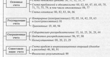 Характеристика счета 21 в бухгалтерском учете