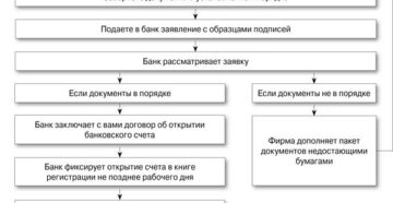 порядок открытия расчетного счета для ИП: сроки, документы, стоимость порядок открытия расчетного счета для ИП: сроки, документы, стоимость