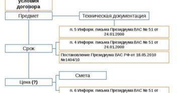 Существенные условия договора подряда и его содержание