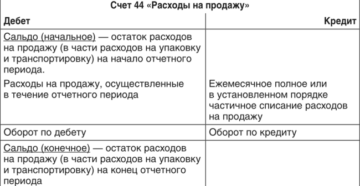 Характеристика 44 счета бухгалтерского учета