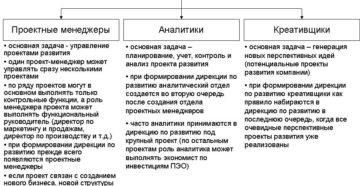 Ключевые должностные обязанности директора по развитию компании Ключевые должностные обязанности директора по развитию компании