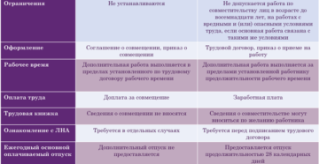 В чем основные отличия совмещения от совместительства В чем основные отличия совмещения от совместительства