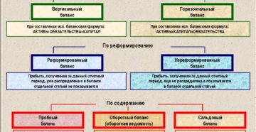 Виды бухгалтерского баланса, классификация и формы Виды бухгалтерского баланса, классификация и формы