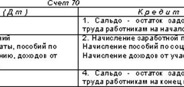 Характеристика счета 70 в бухгалтерском учете