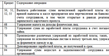 Проводки по заработной плате: начисление, выдача, удержание