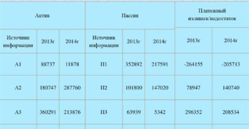 Анализ ликвидности бухгалтерского баланса