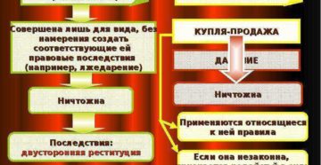 Мнимая и притворная сделка согласно ГК РФ