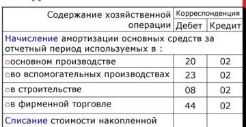 Проводки по начислению амортизации основных средств Проводки по начислению амортизации основных средств