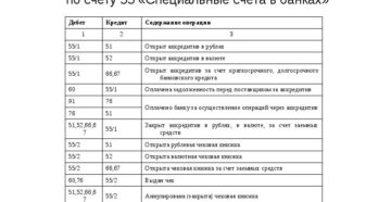 Счет 58 бухгалтерского учета: проводки и определение Счет 58 бухгалтерского учета: проводки и определение