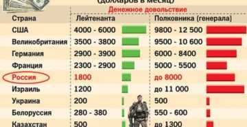 Будет ли повышение зарплат военнослужащих