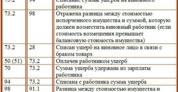 Проводки по счету 73 бухгалтерского учета