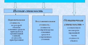 Виды оценки основных средств