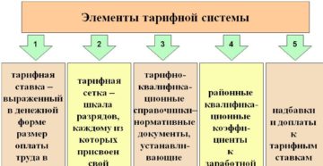 Основные элементы тарифной системы оплаты труда