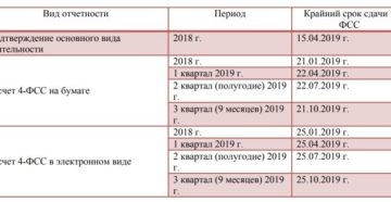 Срок сдачи бухгалтерского баланса в статистику Срок сдачи бухгалтерского баланса в статистику