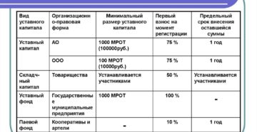 Как формируется уставной капитал ООО в 2019 году? Как формируется уставной капитал ООО в 2019 году?