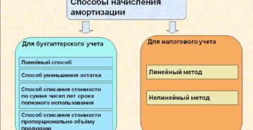 Способы начисления амортизации в бухгалтерском учете Способы начисления амортизации в бухгалтерском учете