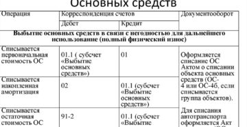 порядок оформления, документы и проводки списания основного средства порядок оформления, документы и проводки списания основного средства