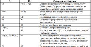 Проводки по счету 60 в бухгалтерском учете