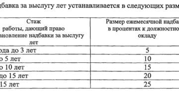 Надбавка за стаж работы в бюджетном учреждении