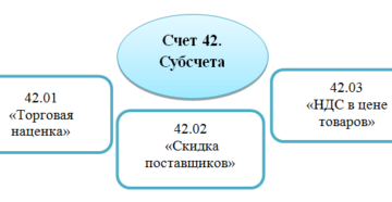 Проводки по счету 42 в бухгалтерском учете Проводки по счету 42 в бухгалтерском учете