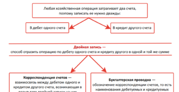 Принцип двойной записи в бухгалтерском учете