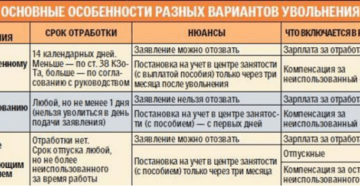 Способы уменьшения срока отработки при увольнении по собственному желанию