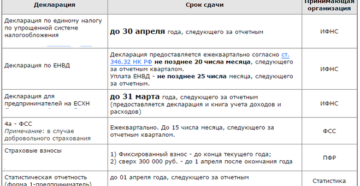 порядок и сроки сдачи налоговой декларации по УСН порядок и сроки сдачи налоговой декларации по УСН