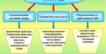 Организация и проведение аттестации рабочих мест Организация и проведение аттестации рабочих мест
