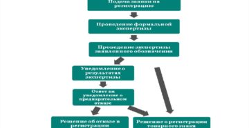 Способы проверки онлайн товарного знака Способы проверки онлайн товарного знака