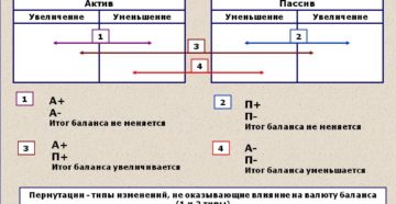 Типы хозяйственных операций в бухгалтерском учете Типы хозяйственных операций в бухгалтерском учете