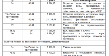 Проводки по 94 счету бухгалтерского учета Проводки по 94 счету бухгалтерского учета