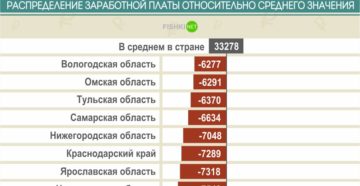 На каком уровне установлена средняя заработная плата в России На каком уровне установлена средняя заработная плата в России