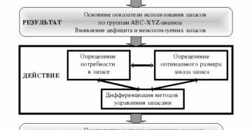Системы управления запасами на предприятии Системы управления запасами на предприятии
