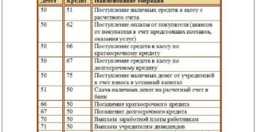 Проводки и характеристика по 51 счету бухгалтерского учета Проводки и характеристика по 51 счету бухгалтерского учета