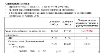 Какая будет пенсия, если нет трудового стажа?